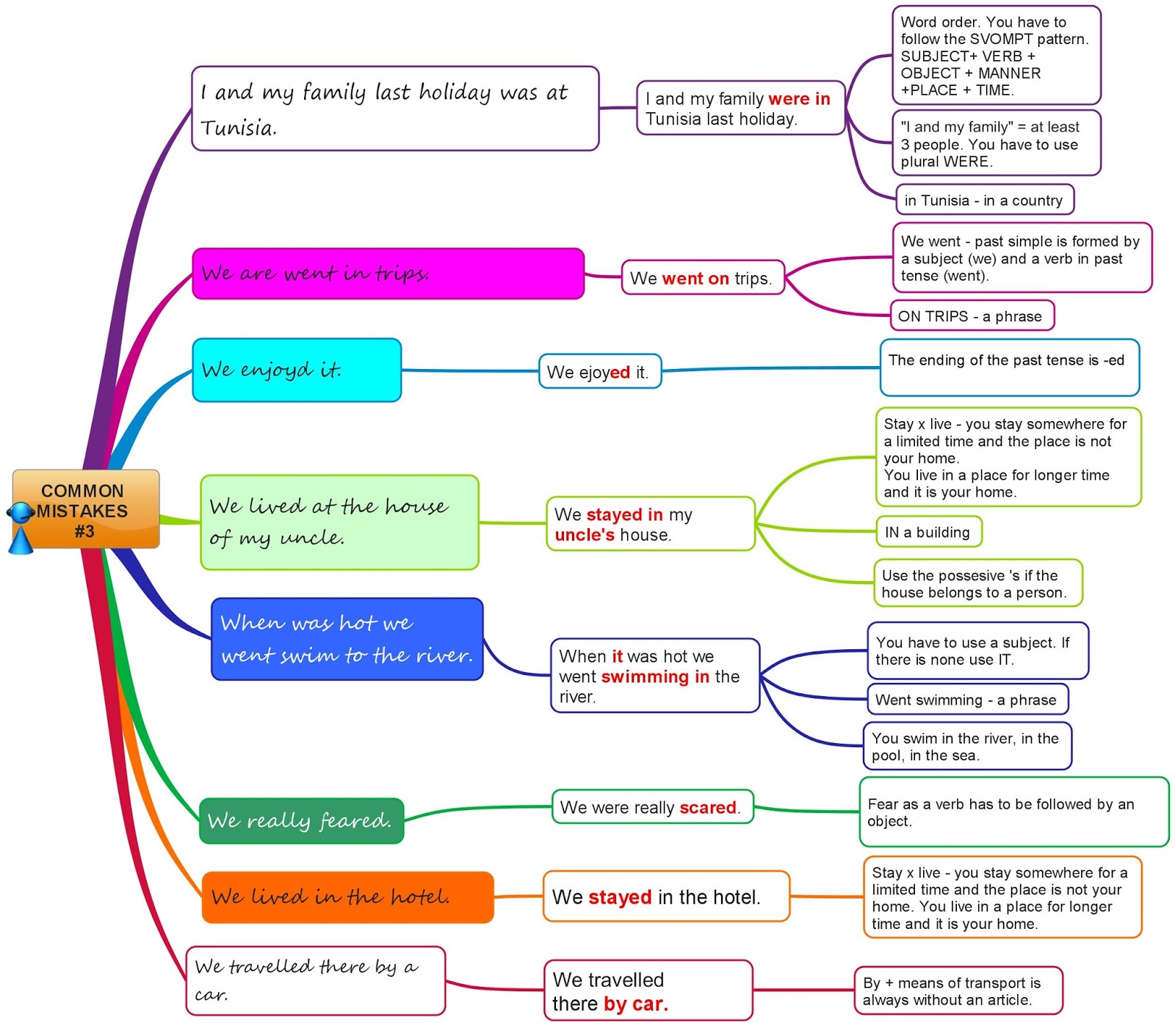 Typical mistakes in english