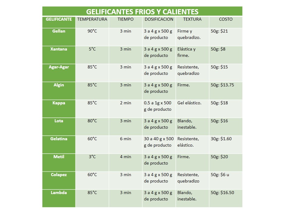 COCINA MOLECULAR Grados bloom y su efecto en sustancias gelificantes, gelificantes frios y