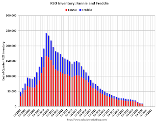 Fannie and Freddie REO