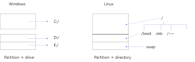 [Linux] Linux 기본 개념 및 partition