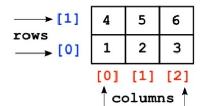 2D Arrays in C Programming | User-Defined Data Types in C | Data Structures