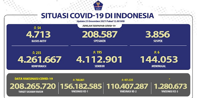 Kasus Positif Covid-19 Lebih Tinggi dari Sembuh, Provinsi Penyumbang Tertinggi Jakarta dan Kepri Kasus Positif Covid-19 Lebih Tinggi dari Sembuh, Provinsi Penyumbang Tertinggi Jakarta dan Kepri