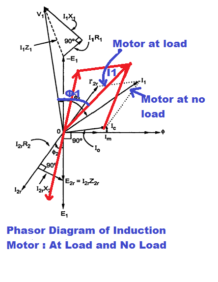 phasor diagram of induction motor at load and no load