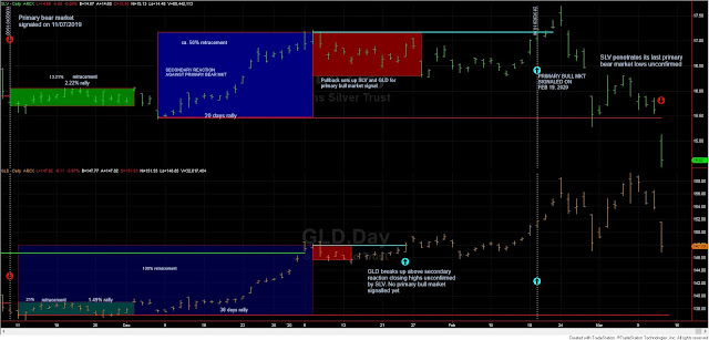 Dow Theory Update for March 12th: Primary bear market for Precious Metals miners ETFs signaled yesterday 1 slv%2Bgld%2Bdow%2Btheory%2BMarch%2B12%2B2020