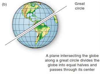 Circles b: Any plane that divides Earth into equal halves intersects the globe along a great circle; this great circle is a full circumference of the globe and is the shortest distance between any two surface points.