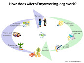 MicroEmpowering.org