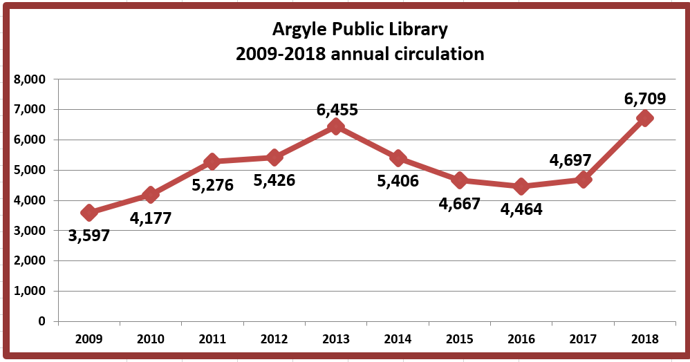 Retiring Guy's Digest UPDATE. Argyle Public Library 20092018 annual