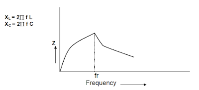 resonant frequency graph- parallel resonant circuit