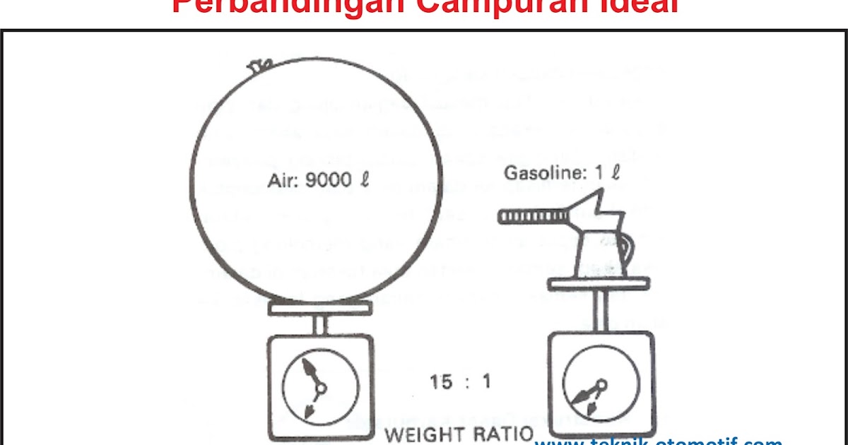 Pengertian Air Fuel Ratio (AFR) | teknik-otomotif.com