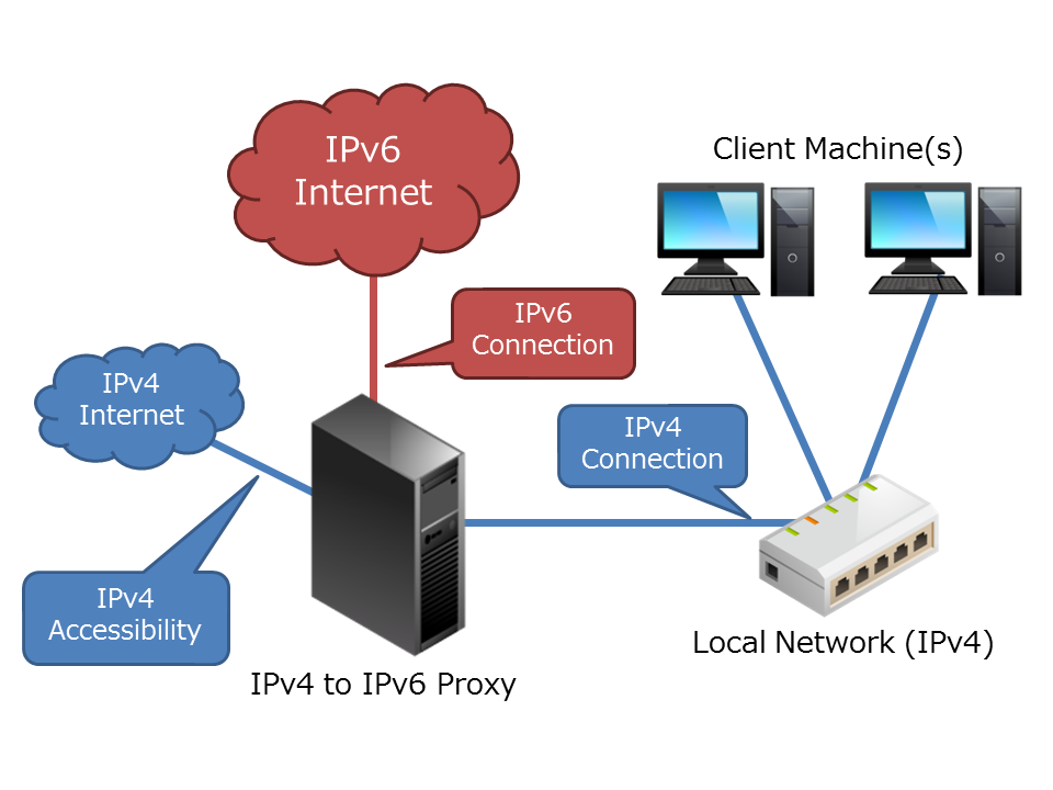 Ipv6 схема. Таблица ipv4 ipv6. Прокси ipv4. (TCP/ipv6).