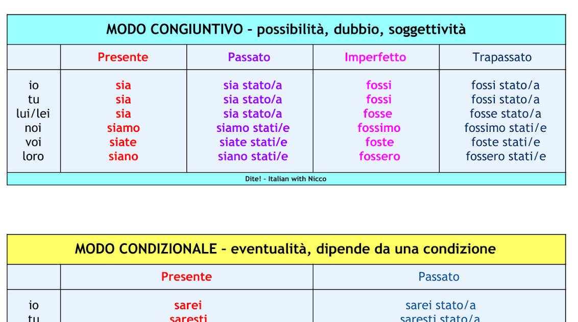 Verbo Essere In Tutti I Modi Coniugazione completa del verbo ESSERE | Italian with Nicco: Dite!