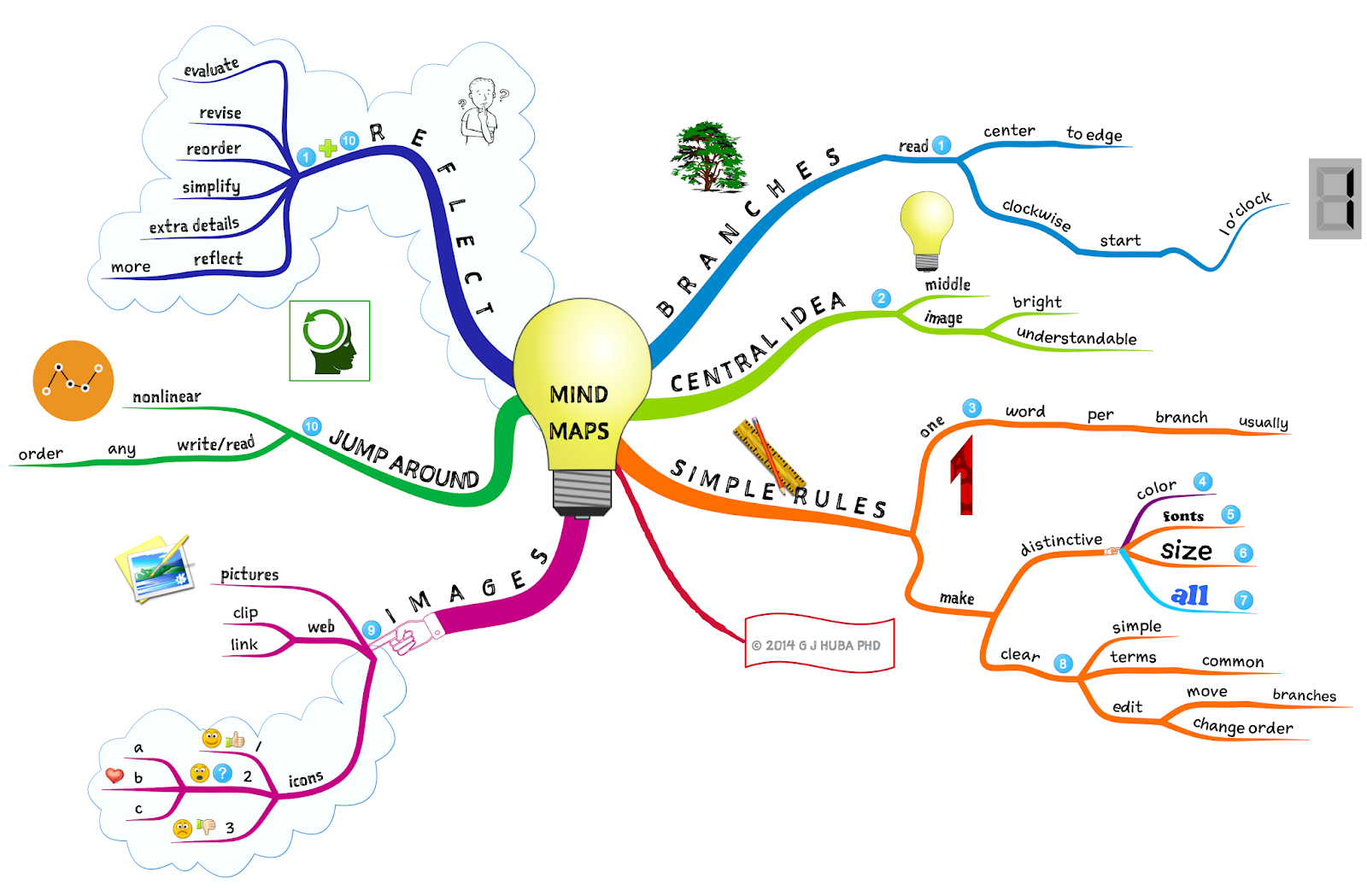 Creador De Mapas Mentales Gratuito Y Ejemplos De Mapas Mentales | CLOUD ...