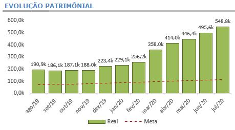 Gráfico 4 - Evolução Patrimonial