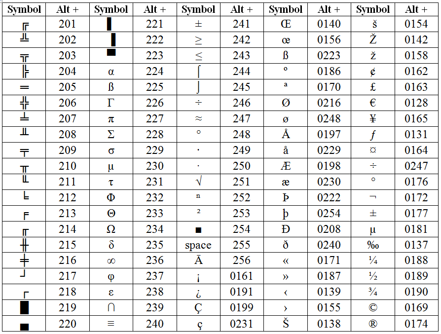 Kak na klaviature. Как вводить все символы на клавиатуре. Таблица комбинаций клавиш на клавиатуре для символов. Коды символов на клавиатуре alt+. Таблица символов alt+.