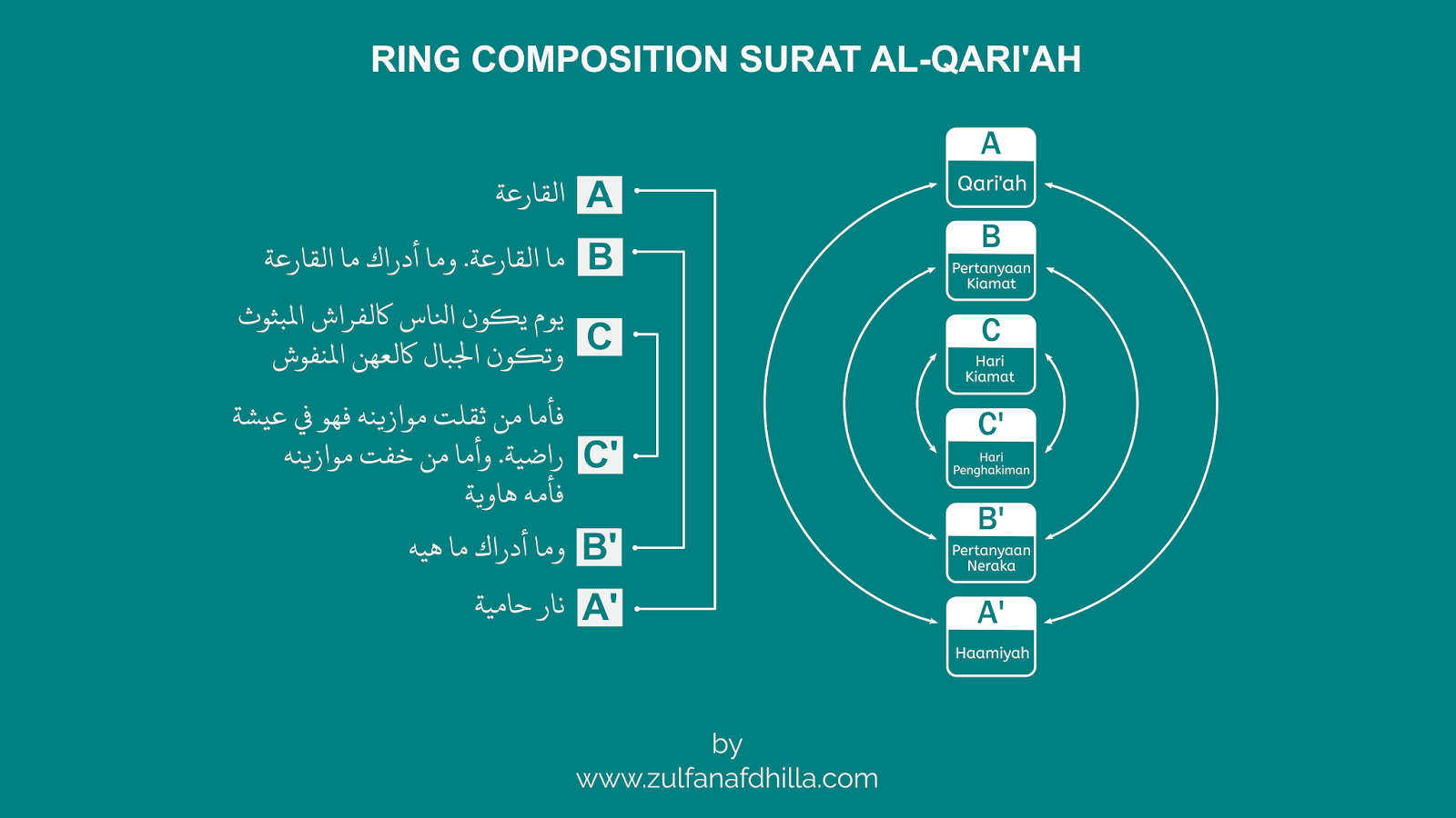 Keajaiban Komposisi Cincin Dalam Surah Al Qariah Kehebatan