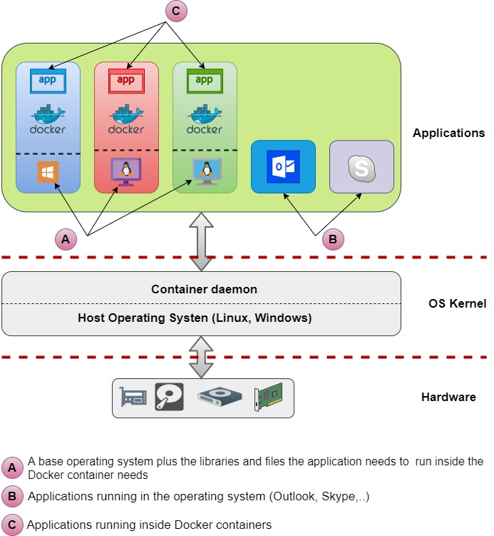Virtualization 101 Docker VS Hypervisor A brief introduction