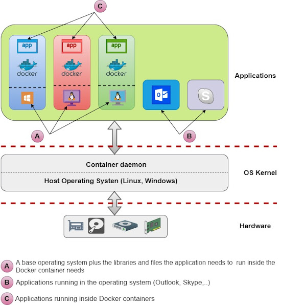 Virtualization 101 Docker VS Hypervisor A brief introduction