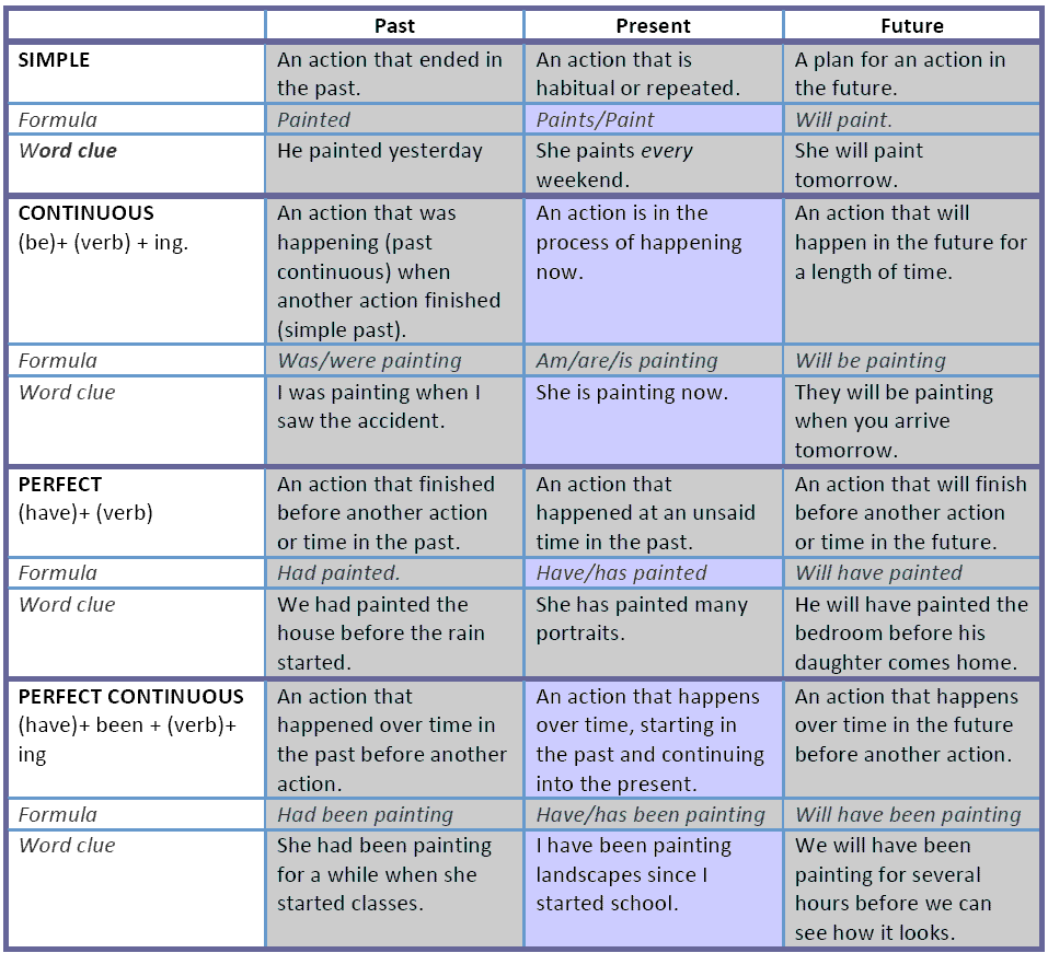 English Verbs Tenses Charts Pdf | Search Results | Calendar 2015