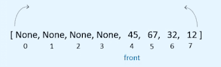 Circular queue in Data structures and algorithms