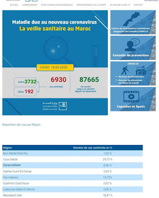 المغرب : تسجيل 60 حالة إصابة جديدة مؤكدة ليرتفع العدد إلى 6930 مع تسجيل 72 حالة شفاء✍️👇👇👇