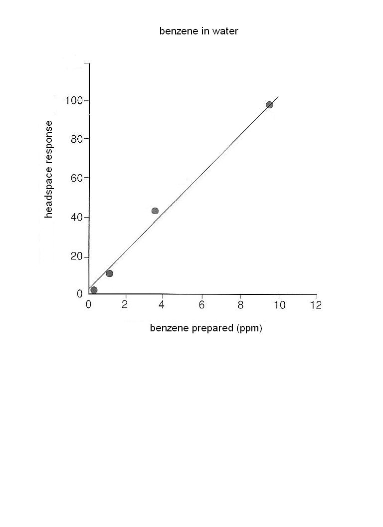 Gas Analysis Rapid Headspace Analysis of Total VOC's by PID