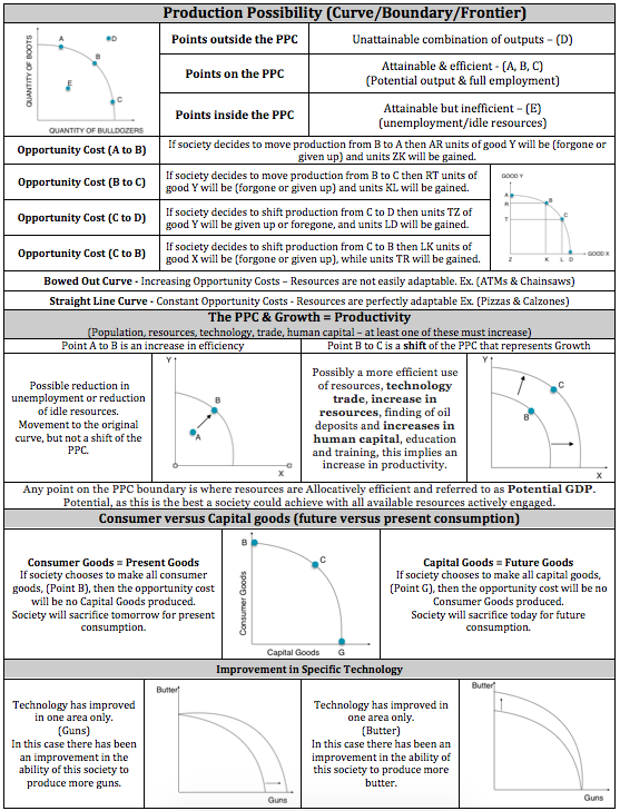 econowaugh ap ppc cheat sheet ged cheat sheets