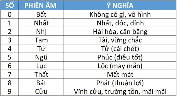 Sim số đẹp là gì? Ý nghĩa con số trong SIM - 1