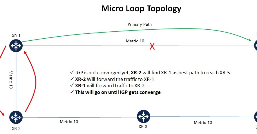 Segment Routing  - Topology Independent LFA