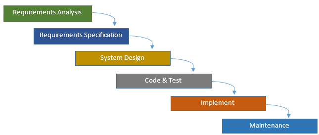Software Development Life Cycle (SDLC) Model - IT Tech