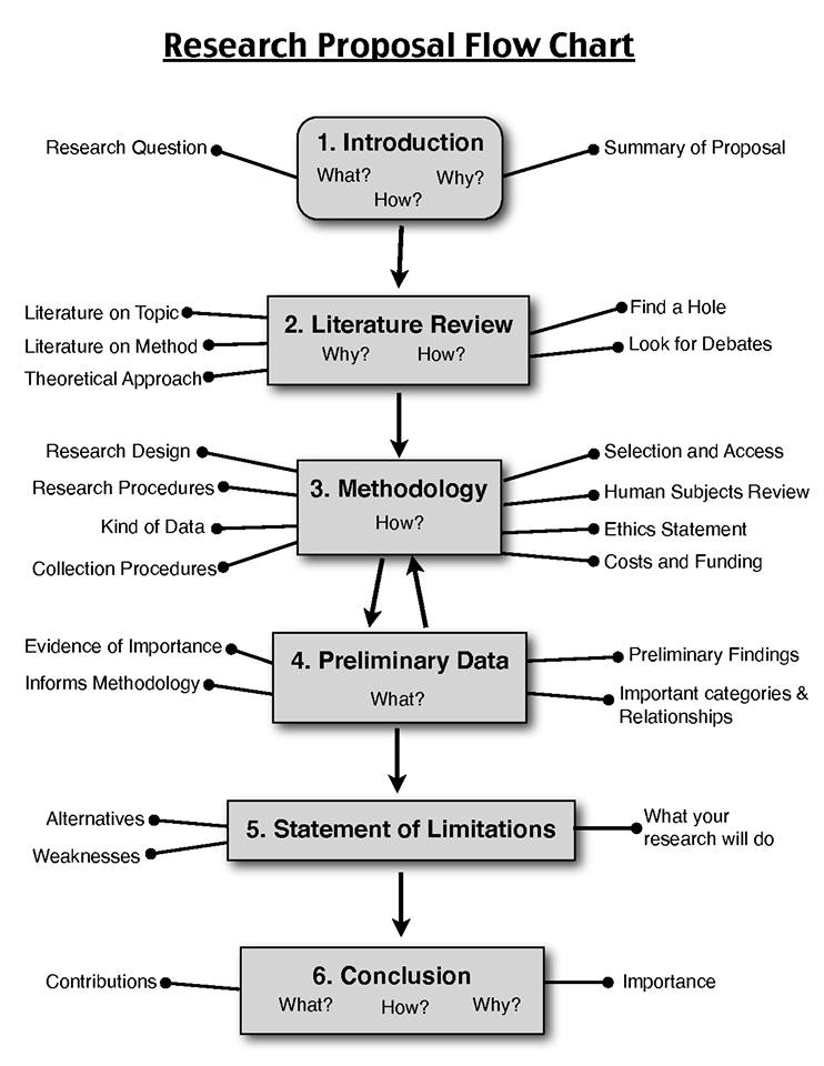 Sample budget for phd research proposal picture