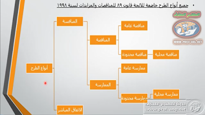 شرح العطاءات, العطاءات Tendering, كيفية التقدم إلى مناقصة, المناقصات, مناقصات المشاريع الإنشائية, شرح المناقصات, كيفية تقديم عطاء, أوراق العطاء, مرالح تنفيذ المشاريع الإنشائية, خطوات تنفيذ المشاريع, مراحل تنفيذ المشروع, خطوات مرحلة العطاء, steps of Tendering, المناقصات العامة والمحدودة, إعداد العطاء, الأوراق المطلوبة لتقديم العطاء, نموذج العطاء, تقديم عطاء, تقديم العطاء, أنواع عقود المقاولات