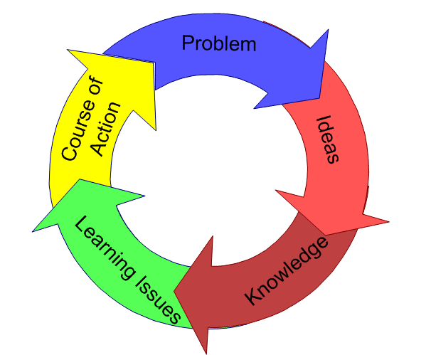 Based learning problem model √ Problem
