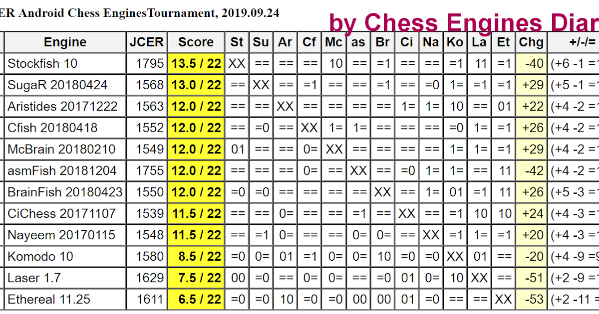 Stockfish 10 wins JCER Android Chess EnginesTournament, 2019.09.24