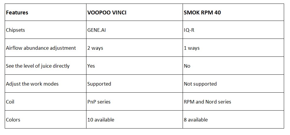VOOPOO VINCI Pod Kit VS SMOK RPM 40 Pod Kit