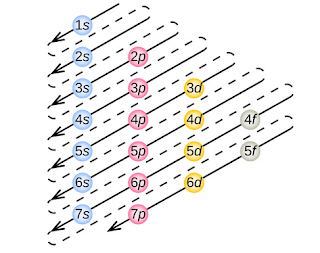 Contoh Soal Konfigurasi Elektron Beserta Pembahasannya