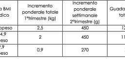 Chiedi All Ostetrica Peso In Gravidanza Quanti Kg Si Possono Prendere