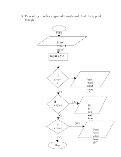 flowchart to find out type of triangle.