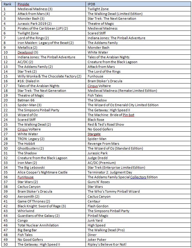 My Top 50 Pinball Machine Rankings