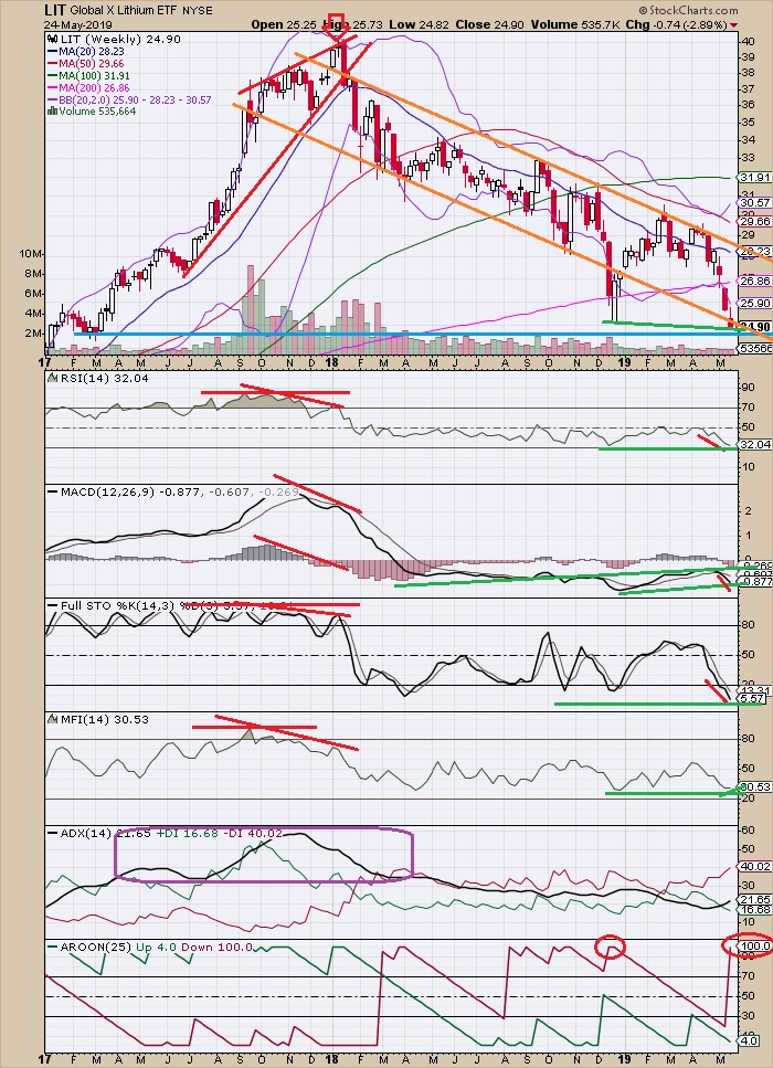 The Keystone Speculator™ LIT Lithium ETF Weekly Chart; Downward