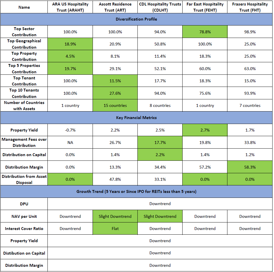Hospitality Trusts Comparison @ 15 March 2021 | LaptrinhX / News