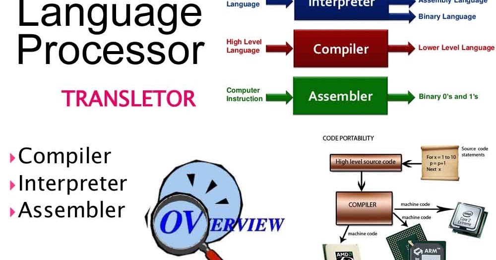 What is Language Processors?