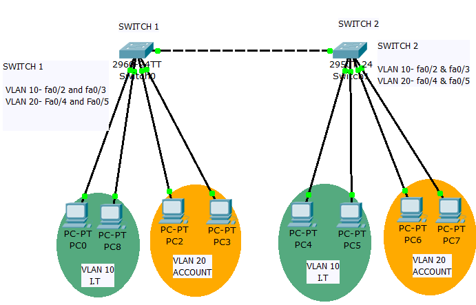 Ip адрес vlan. VLAN коммутатор. VLAN Циско. Lan и VLAN разница. Альтернатива Cisco для VLAN.