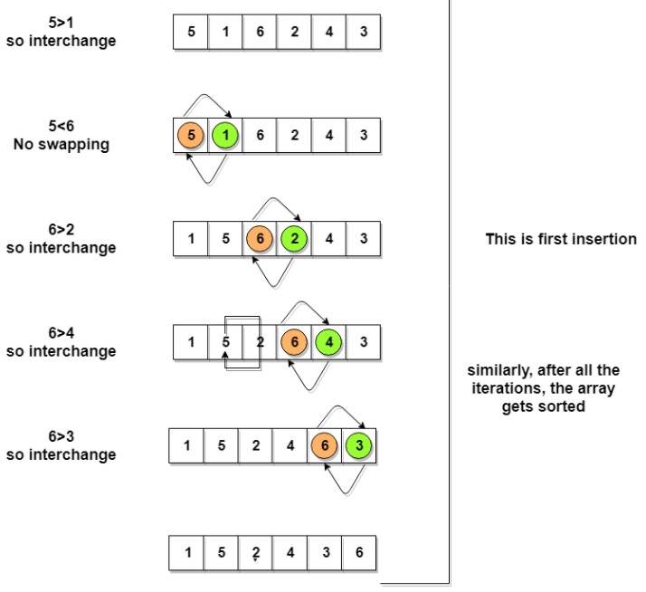 The correct place for easy learning....: Bubble Sort Algorithm