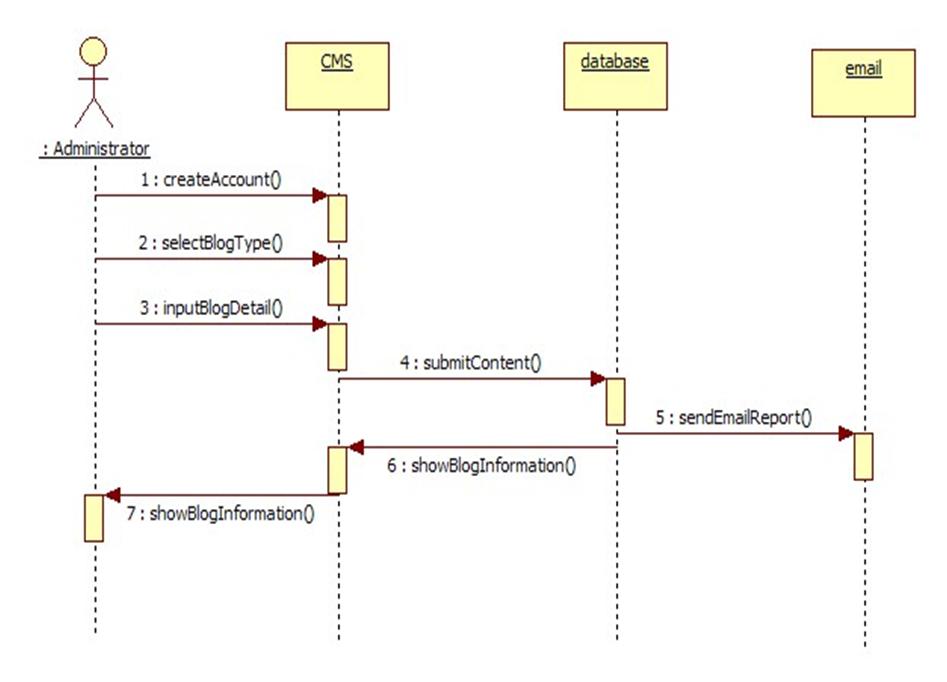 Object Sequence Diagram