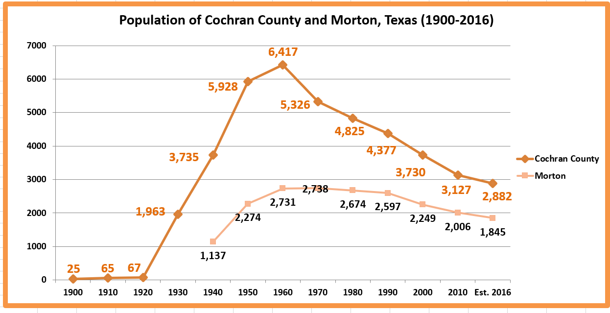 Retiring Guy's Digest Population loss in Texas Cochran County/Morton