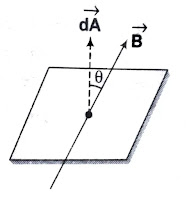 चुम्बकीय फ्लक्स ( Magnetic Flux in Hindi ) चुंबकीय फ्लक्स का सूत्र,S. I मात्रक