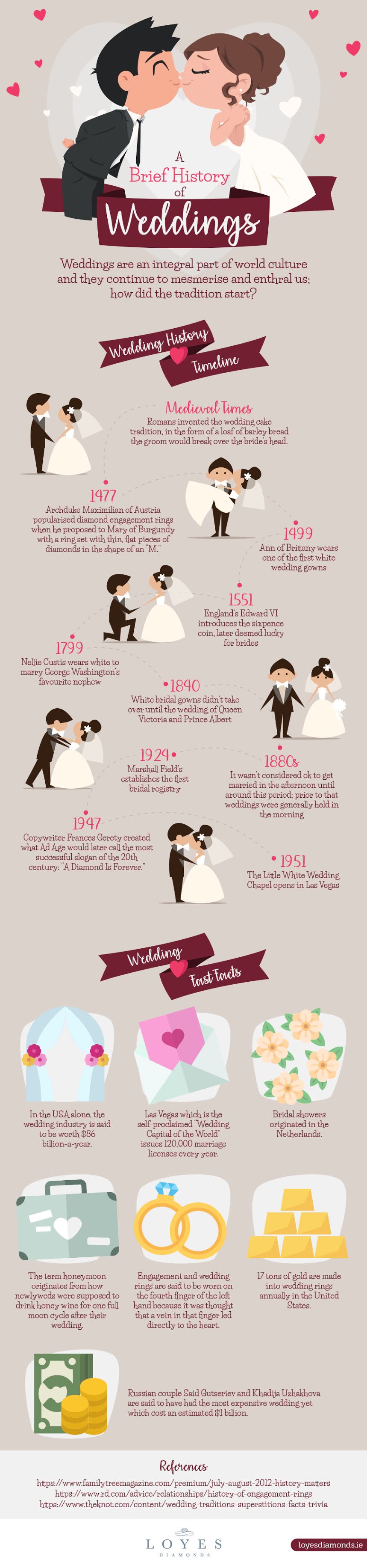 History Of Weddings