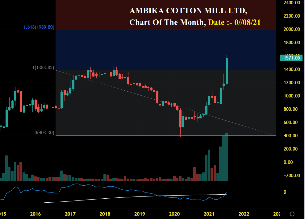 Chart Of The Month – Analysis View More Than Six Months 