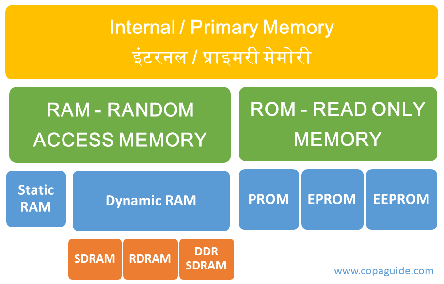Computer Memory Primary Memory