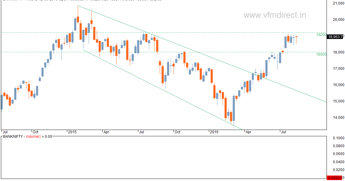 VFMDirect.in BANK NIFTY weekly chart Bank Nifty Weekly Chart